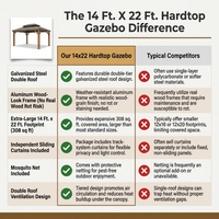 14 Ft. X 22 Ft. Double Galvanized Steel Roof Aluminum Wood-Looking Frame Outdoor Patio Hardtop Gazeb — Comparison