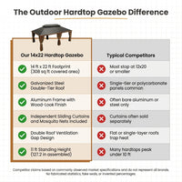 Outdoor Hardtop Gazebo Built for Year-Round Use, 14x22 Ft Steel Roof, Aluminum Frame, Sliding Curtains — Comparison